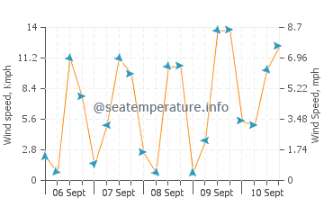Del Monte Forest wind speed and direction