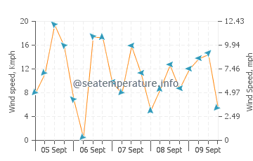Delta del Ebro wind speed and direction