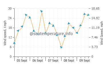 Wind speed and direction in Deltaville