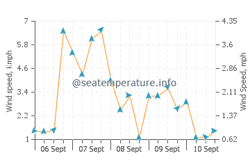 Denman Island wind speed and direction