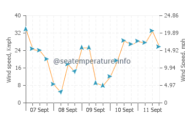 Derrynane wind speed and direction