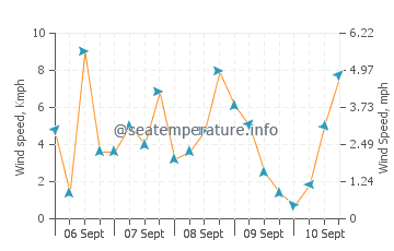 Des Moines wind speed and direction