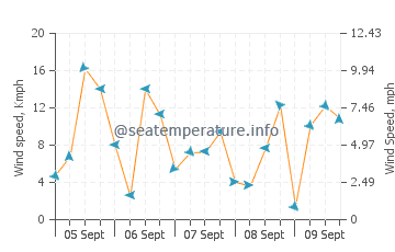 Deveses wind speed and direction