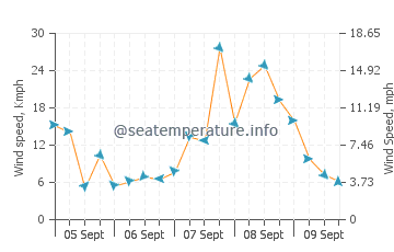 Devonport wind speed and direction