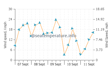 Dhahran wind speed and direction