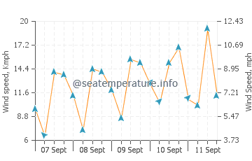 Diamond Harbour wind speed and direction