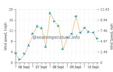 Diberville wind speed and direction