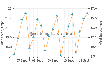 Didim wind speed and direction