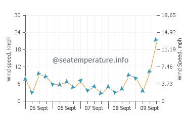 Dili wind speed and direction