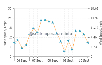 Pronóstico del tiempo Diomede
