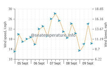 Diu wind speed and direction