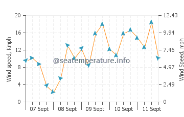 Dongying wind speed and direction