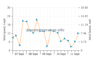 Pronóstico del tiempo Doong
