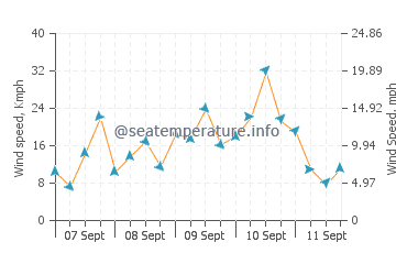 Double Bay wind speed and direction