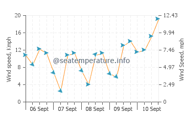 Drakes Bay wind speed and direction