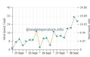 Drepano Beach wind speed and direction