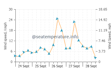 Drepano wind speed and direction