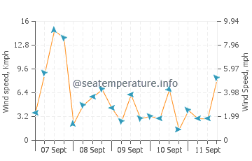 Dumaran wind speed and direction