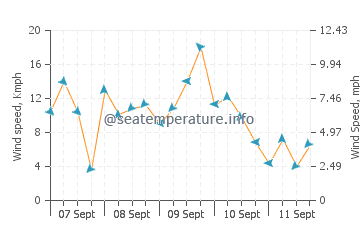 Dundalk wind speed and direction