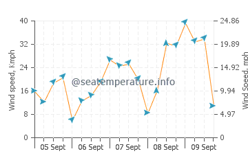 Dungeness wind speed and direction