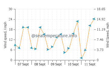 Duni wind speed and direction