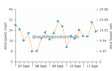 Dunmore East wind speed and direction