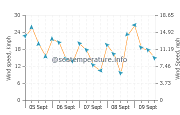 Dunmore Town wind speed and direction