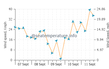 Dymchurch wind speed and direction