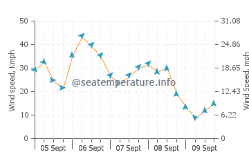 Eagle Bay wind speed and direction