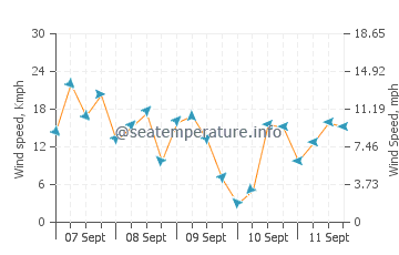 Pronóstico del tiempo Eagle River