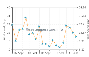 Eaglehawk Neck wind speed and direction