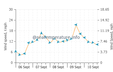 East Milton wind speed and direction