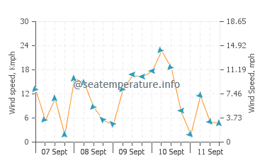 East Setauket wind speed and direction