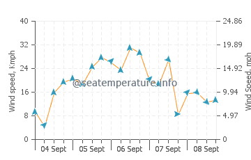 Eastham wind speed and direction