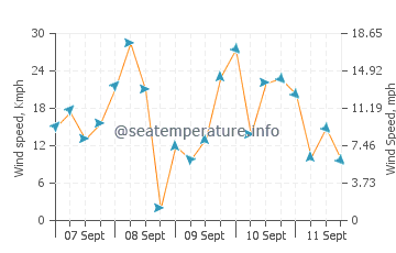 Eastmain wind speed and direction