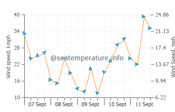 Eastoke wind speed and direction