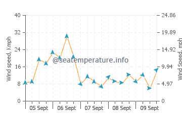 Eastport wind speed and direction