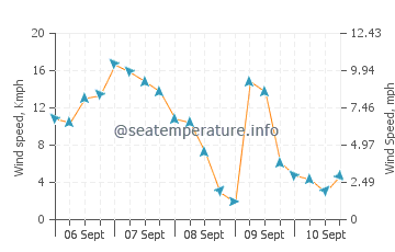 Pronóstico del tiempo Eastsound