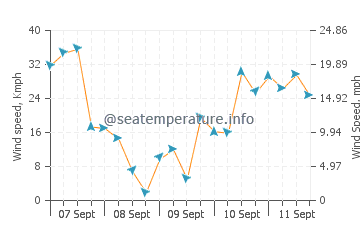 Previsioni del tempo a Eccles on Sea