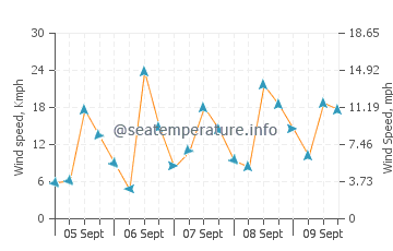 Edd wind speed and direction