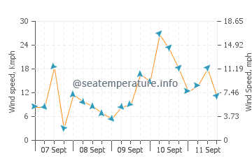 Eden wind speed and direction