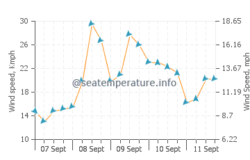 Edenton wind speed and direction