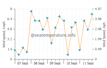 Pronóstico del tiempo Eide