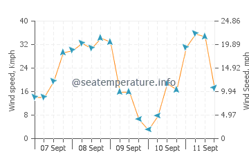 Pronóstico del tiempo Eike
