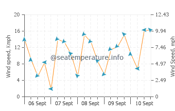 El Lago wind speed and direction