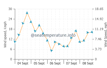 Pronóstico del tiempo El Pescadero