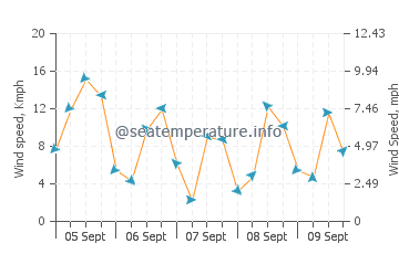 El Pinar Beach wind speed and direction