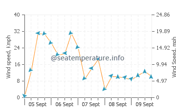 El Portus wind speed and direction