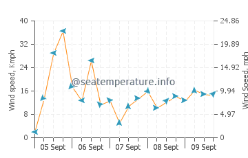 El Pozuelo wind speed and direction
