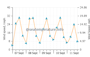 El Quseir wind speed and direction